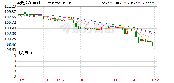 九龙配资 美元大跌助金价狂飙破3400 特朗普怒轰鲍威尔：现在就降低利率