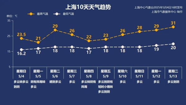 中国星配资 【AI立夏】“五一”返程，上海有雨，满架蔷薇变落英？绿树阴浓夏日长