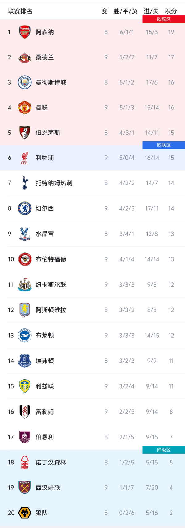 亚投金融 英超积分榜: 桑德兰次席, 曼联超越利物浦切尔西进前四