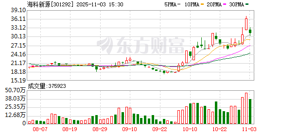 星迈网 海科新源换手率44.19%，4机构现身龙虎榜